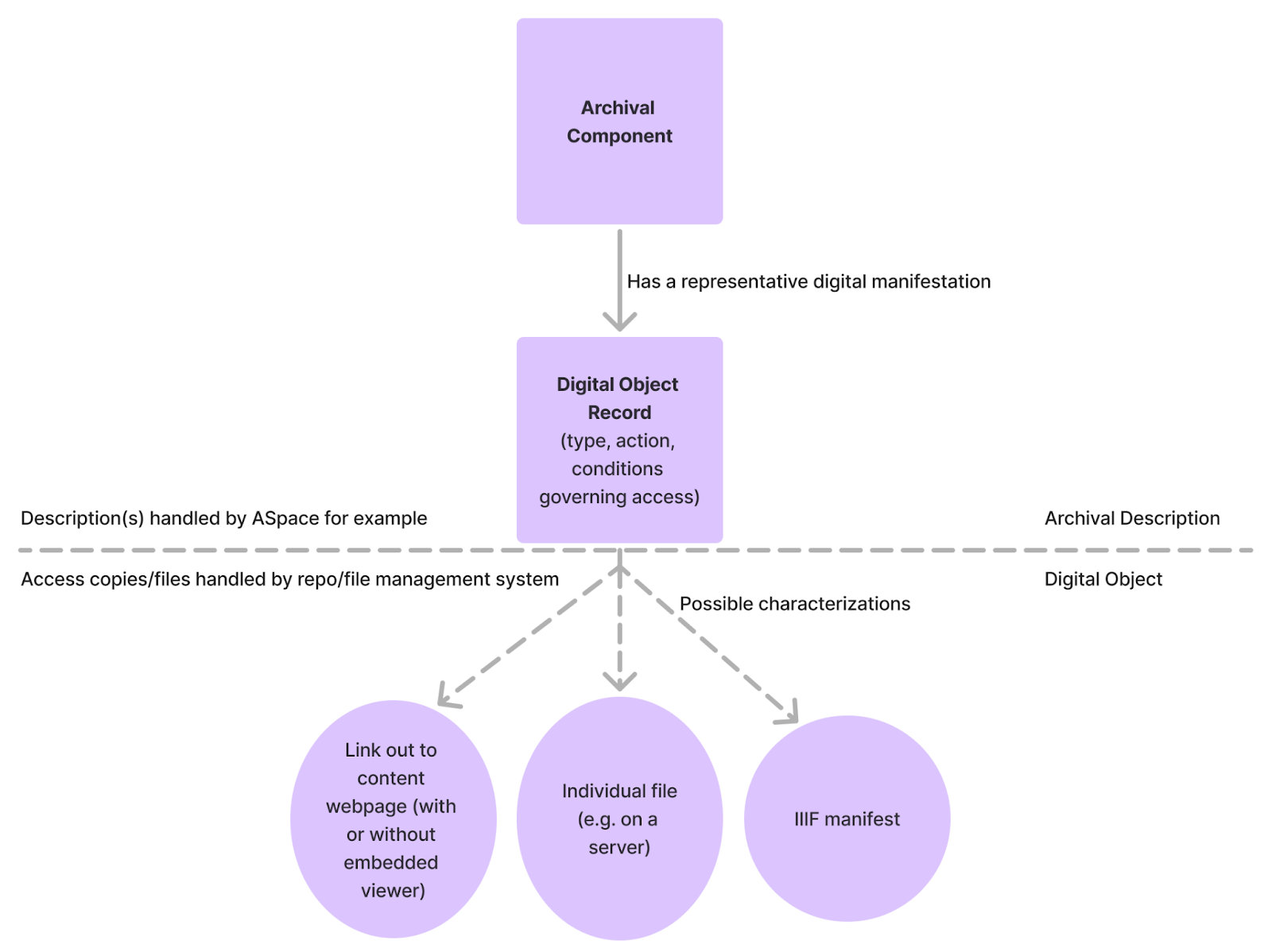 A purple diagram showing the relationship between the Archival Component to Digital Object Records and showing their possible characterizations. The top box is labeled "Archival Component" with a grey arrow beneath it labeled "Has a representative digital manifestation" which connects the archival component to box "Digital Object Record (type, action, conditions governing access). Beneath the "Digital Object Record" box is a dashed line with text "Description(s) handled by ASpace for example) on the left side and "Archival Description" on the right side. Beneath the dashed lined on the left side is the text "Access copies/files handled by repo/file management system" and "Digital Object" on the right side. In the center, beneath the dashed line, is a three-pronged arrow pointing at three separate circles. The circle on the far left reads "Link out to content webpage (with or without embedded viewer)", the circle in the middle reads "Individual file (e.g. on a server)", and the circle on the far right reads "IIIF manifest"