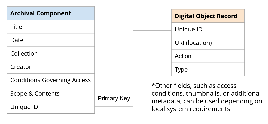 Diagram showing two tables that are linked via the term "Unique ID" which is linked by a line named "Primary Key". The first table is titled "Archival Component" with terms "Title, Date, Collection, Creator, Conditions Governing Access, Scope & Contents, and Unique ID" listed. The second table is title "Digital Object Record" and has terms "Unique ID, URI (location), Action, and Type" listed. There is also a note reading "*Other fields, such as access conditions, thumbnails, or additional metadata, can be used depending on local system requirements."